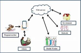 Image result for Management Information System Diagram