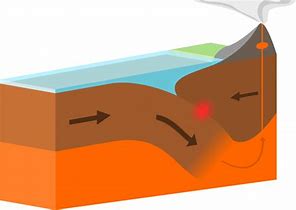 Image result for Convergent Boundary Diagram