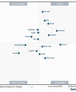 Image result for Gartner Siem Matrix