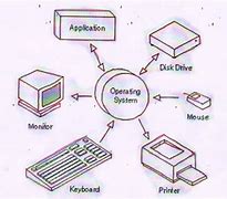 Image result for Page in Operating System Diagram