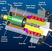 Image result for Spindle Build Up Machine