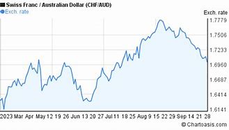 Image result for CHF AUD Chart