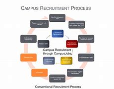 Image result for Campus Recruitment