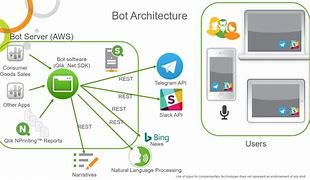 Image result for Use Case Diagram for Chatbot