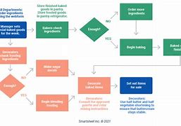 Image result for Workflow Process Map