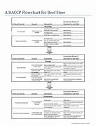 Image result for A Good HACCP Flow Diagram