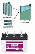 Image result for Jelly Roll versus Flat Plate Battery