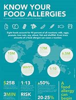 Image result for Food Allergies Please Let Us Know