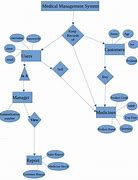 Image result for ER Diagram for Medical Management System