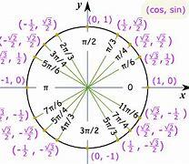 Image result for Unit Circle and Sine Graph