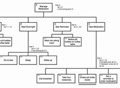 Image result for Hierarchy Task Analysis for Flight Booking