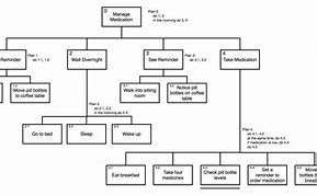 Image result for Hierarchy Task Analysis for Flight Booking