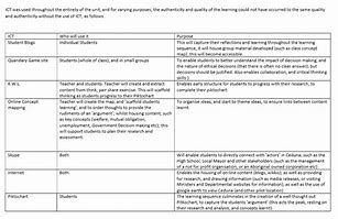 Image result for ICT Word Outline