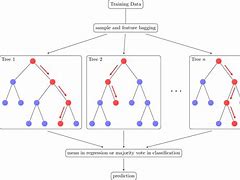 Image result for Random Forest Model