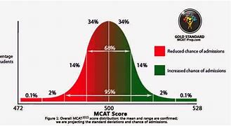 Image result for MCAT Scores Kaplan