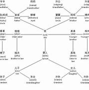 Image result for chinese family tree chart