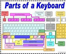 Image result for Keyboard Keys Labelled