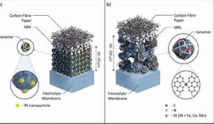 Image result for Catalyst Layer