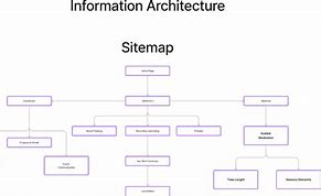 Image result for Site Map Information Architecture