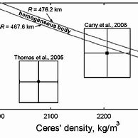 Image result for Ceres Shape