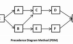 Image result for Working Stations Precedence Diagram