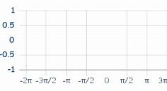 Image result for Standard Sine Graph