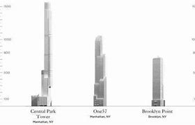 Image result for Central Park Tower Model