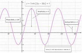 Image result for Standard Sine Graph