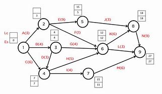 Image result for A Critical Path Diagram Dummy Activities