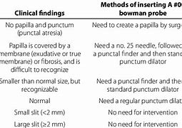 Image result for Punctal Stenosis