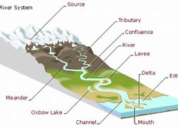 Image result for River System Diagram