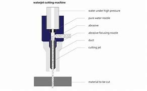 Image result for Water Jet Cutting Head