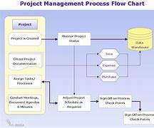 Image result for Management Flow Chart