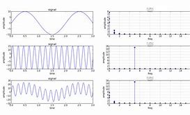 Image result for FFT of Sine Wave