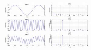 Image result for FFT of Sine Wave