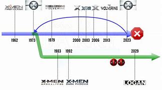 Image result for X-Men Universe Timeline