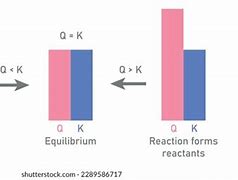 Image result for Reaction Quotient vs Equilibrium