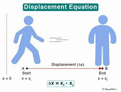 Image result for Displacement Example