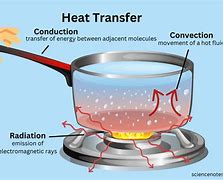 Image result for Convection Heat Transfer