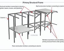 Image result for Frame Tube Structural System