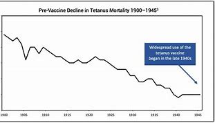 Image result for Tetanus Graph