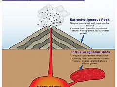 Image result for Igneous Rock Bodies