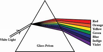 Image result for White Light in Prism