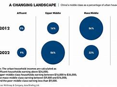 Image result for China Middle Class