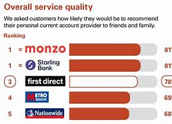 Image result for First Direct Savings