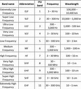 Image result for Frequency Spectrum Chart Band