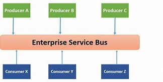 Image result for Enterprise Service Bus Architecture Diagram