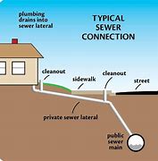 Image result for In City Sewer Diagram