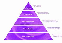 Image result for Self-Brand Pyramid