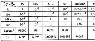 Image result for 1 MPA to Bar